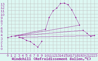 Courbe du refroidissement olien pour Montalbn