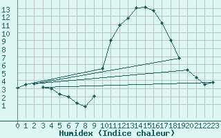 Courbe de l'humidex pour Montalbn