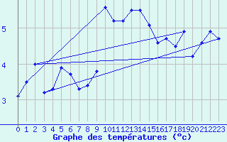 Courbe de tempratures pour Pilatus