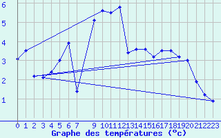 Courbe de tempratures pour Setsa