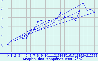 Courbe de tempratures pour Sonnblick - Autom.