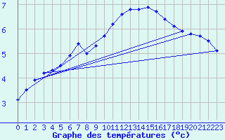 Courbe de tempratures pour Rodez (12)