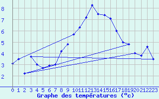 Courbe de tempratures pour Leeming