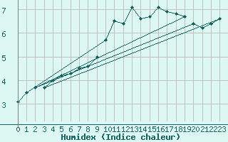 Courbe de l'humidex pour Svratouch