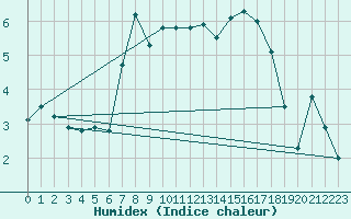 Courbe de l'humidex pour Takle