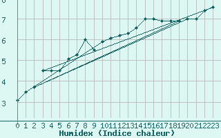 Courbe de l'humidex pour Chivres (Be)