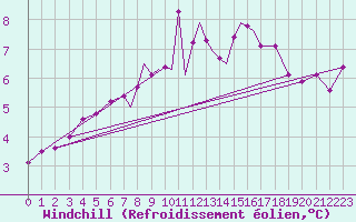 Courbe du refroidissement olien pour Lossiemouth