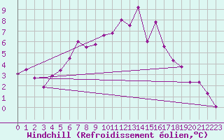 Courbe du refroidissement olien pour Gubbhoegen