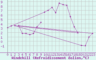 Courbe du refroidissement olien pour Belorado