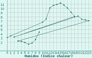 Courbe de l'humidex pour Oron (Sw)