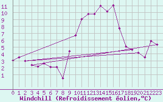 Courbe du refroidissement olien pour Somosierra