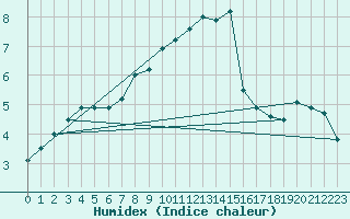 Courbe de l'humidex pour Swinoujscie