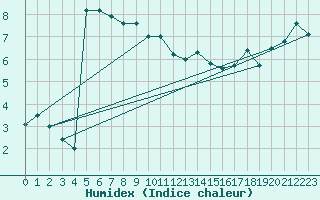 Courbe de l'humidex pour Formigures (66)