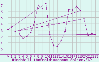Courbe du refroidissement olien pour Monte Generoso