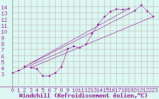 Courbe du refroidissement olien pour Kostelni Myslova