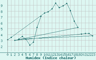 Courbe de l'humidex pour Cairnwell