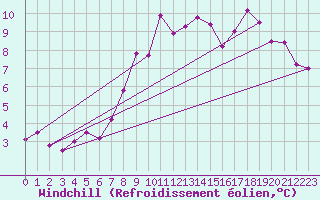 Courbe du refroidissement olien pour Bares