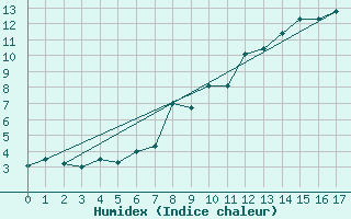 Courbe de l'humidex pour Abisko