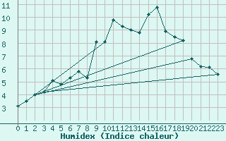 Courbe de l'humidex pour Somosierra