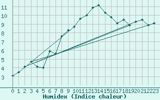 Courbe de l'humidex pour Oschatz