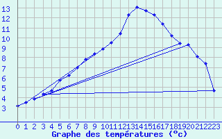 Courbe de tempratures pour Nottingham Weather Centre