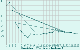 Courbe de l'humidex pour Grimsel Hospiz