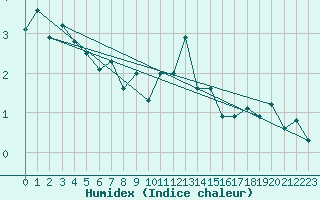 Courbe de l'humidex pour West Freugh