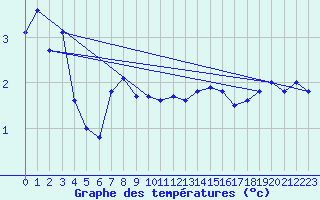 Courbe de tempratures pour Feuerkogel