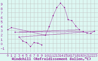 Courbe du refroidissement olien pour Saint-Brevin (44)