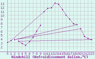 Courbe du refroidissement olien pour Johvi