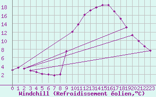 Courbe du refroidissement olien pour Captieux-Retjons (40)