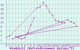 Courbe du refroidissement olien pour Tirgu Secuesc
