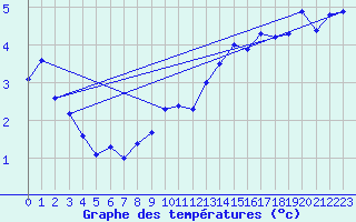 Courbe de tempratures pour Chasseral (Sw)