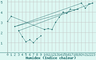 Courbe de l'humidex pour Chasseral (Sw)