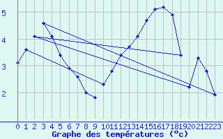 Courbe de tempratures pour Brigueuil (16)