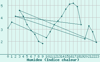 Courbe de l'humidex pour Brigueuil (16)