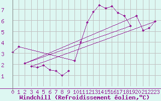 Courbe du refroidissement olien pour Hd-Bazouges (35)