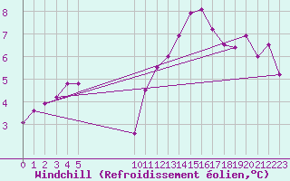 Courbe du refroidissement olien pour Pirou (50)