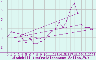 Courbe du refroidissement olien pour Concoules - La Bise (30)