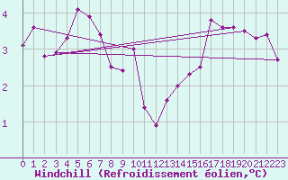 Courbe du refroidissement olien pour Cherbourg (50)