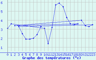 Courbe de tempratures pour Cabauw Tower