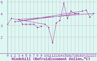 Courbe du refroidissement olien pour Kremsmuenster