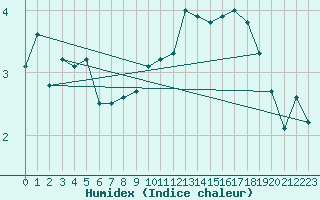 Courbe de l'humidex pour Casement Aerodrome