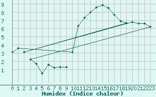 Courbe de l'humidex pour Kernascleden (56)