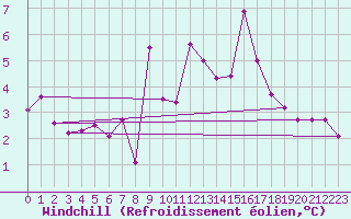 Courbe du refroidissement olien pour Saint-Bauzile (07)