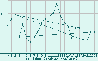 Courbe de l'humidex pour Oron (Sw)