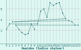 Courbe de l'humidex pour Navacerrada