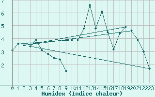 Courbe de l'humidex pour Volmunster (57)