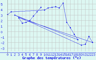 Courbe de tempratures pour Vaslui