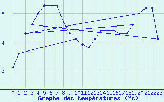 Courbe de tempratures pour Beitem (Be)